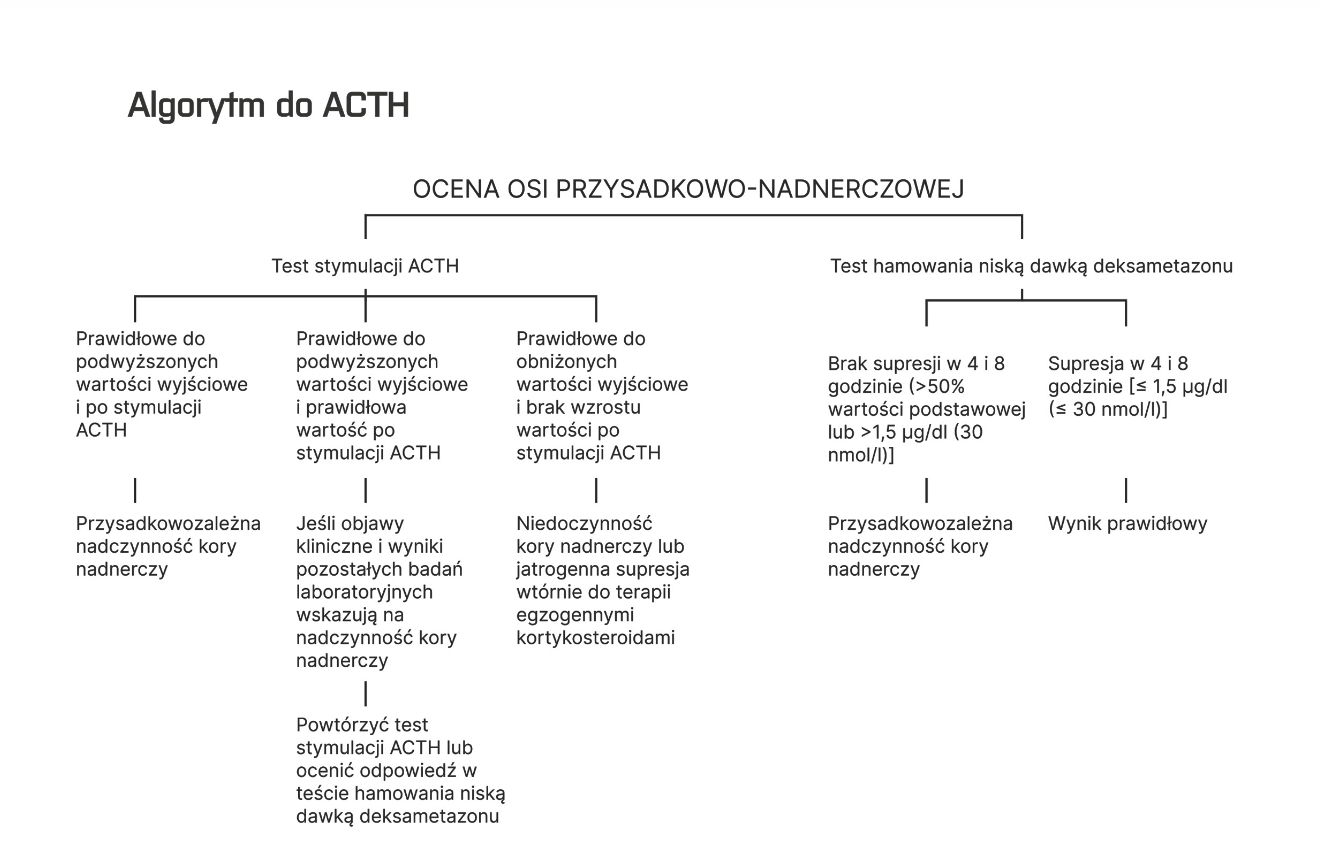 Algorytm diagnostyczny ACTH - drzewko decyzyjne